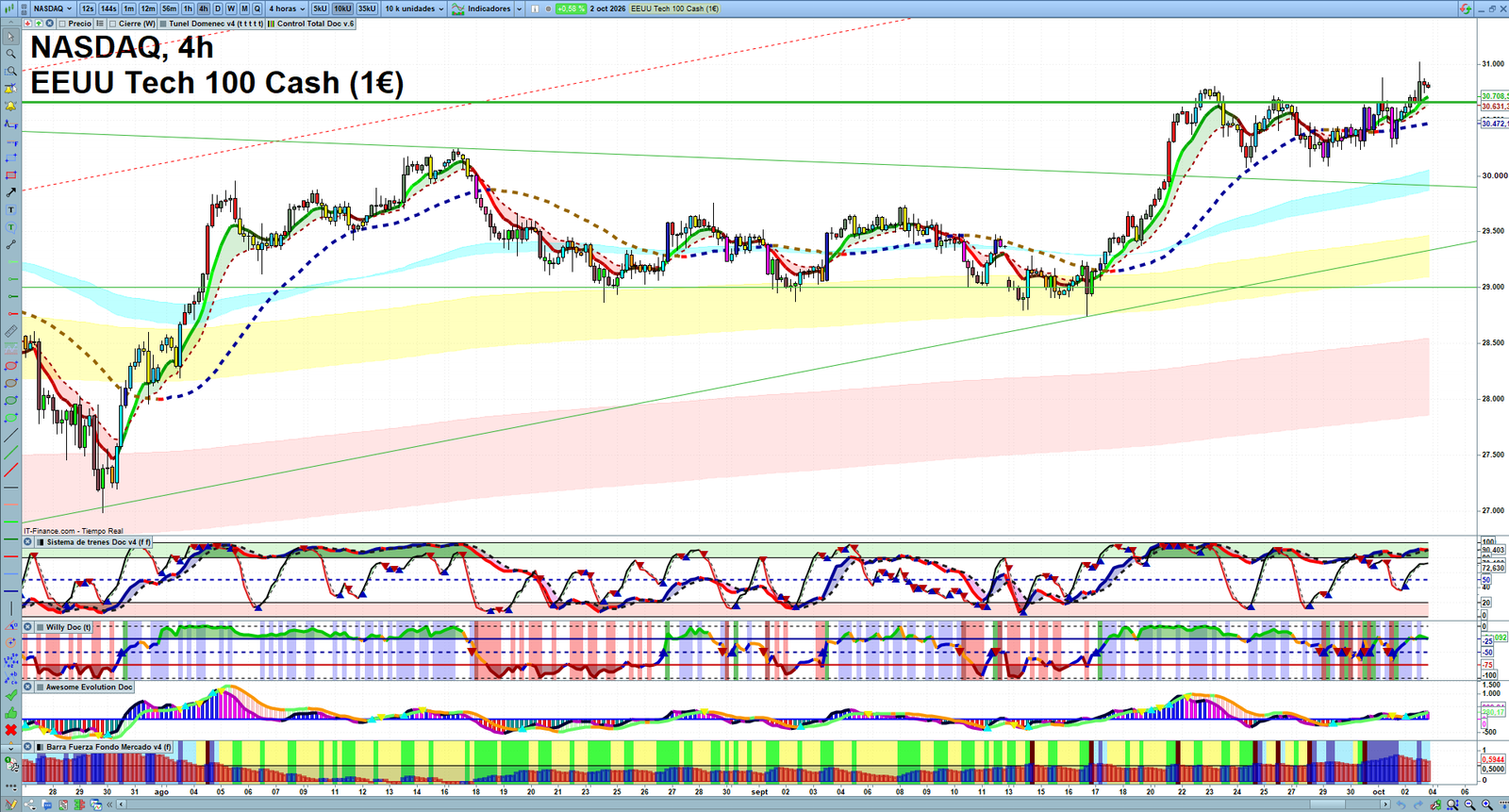 Nasdaq H4 technical analysis chart showing short-term market structure and intraday price action